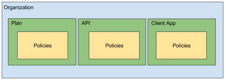 Apiman data model