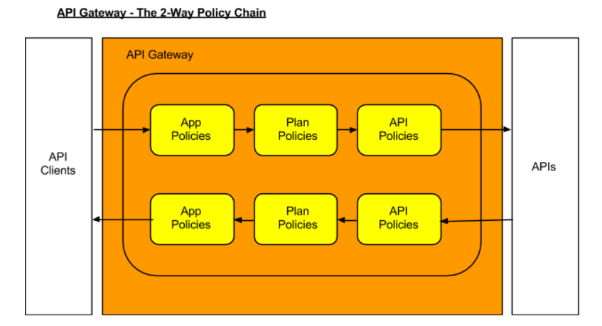 policy ordering