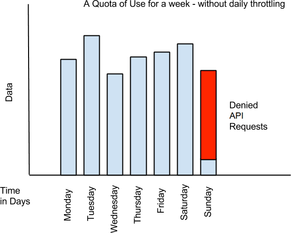 rate limit coarse grain